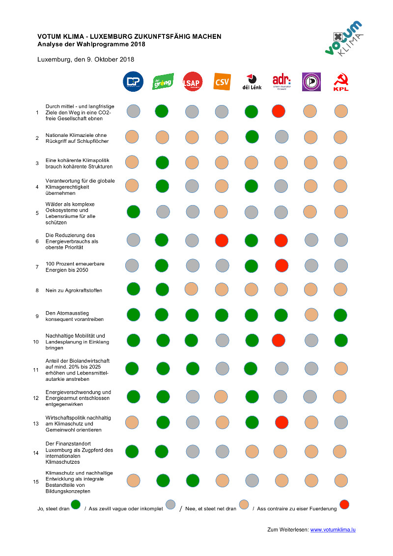 Les ambitions climatiques de certains partis politiques sont insuffisants!